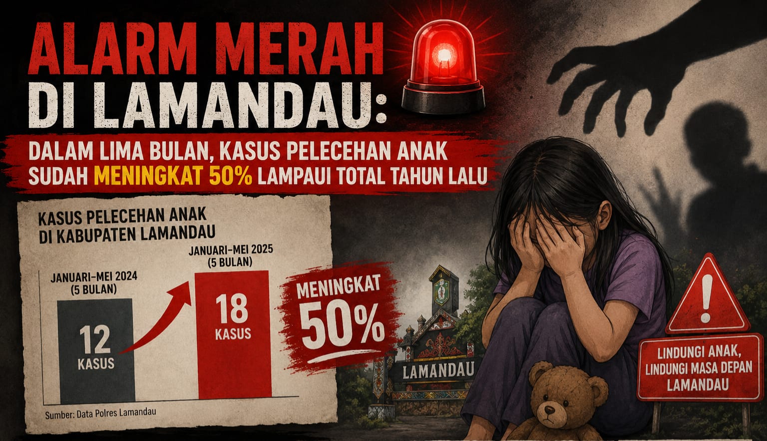 Alarm Merah di Lamandau: Dalam Lima Bulan, Kasus Pelecehan Anak Sudah Meningkat 50% Lampaui Total Tahun Lalu